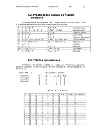 Professor João Paulo Pimentel       -          CEP Ceilândia      -          2004              25



                    4.2. Propriedades básicas da Álgebra
                       Booleana

       Considerando que as variáveis A, B e C podem assumir um dos valores 0 ou
1, a Álgebra Booleana tem por base as seguintes propriedades:

 P1    A+B=B+A                                 A.B = B.A                            Comutatividade
 P2    A + (B + C) = (A + B) + C               A.(B.C) = (A.B).C                    Associatividade
 P3    A+0=A                                   A.1 = A                              Elemento Neutro
 P4    A+A=A                                   A.A = A                              Idempotência
 P5    A+1=1                                   A.0 = 0                              Elemento Absorvente
 P6    A + (B.C) = (A + B).(A + C)             A.(B + C) = (A.B + A.C)              Distributividade
 P7    Se A = 0 então A’ = 1                   Se A = 1 então A’ = 0                Operação NOT
 P8    (A’)’ = A                                                                    Involução
 P9    A + A’ = 1                              A.A’ = 0                             Simétrico
 P10   (A + B)’ = A’.B’                        (A.B)’ = A’+B’                       De Morgan
 P11   A + (A.B) = A                           A.(A + B) = A                        Absorção



                    4.3. Tabelas operacionais

        Semelhante às tabelas verdade da Lógica das Proposições, podemos
construir as tabelas operacionais para a álgebra booleana. Os valores lógicos são os
dígitos 0 e 1.

   TABELA NOT (‘)                       TABELAS OR (+) e AND (.)

       A       A’               A          B           A+B            A.B
       1       0                1          1            1              1
       0       1                1          0            1              0
                                0          1            1              0
                                0          0            0              0


                                           TABELA          A.(C’ + B + D’)

           A         B    C         D          C’     D’       C’ + B       C’+B+D’    A.(C’+B+D’)
           1         1    1         1          0      0        1            1          1
           1         1    1         0          0      1        1            1          1
           1         1    0         1          1      0        1            1          1
           1         1    0         0          1      1        1            1          1
           1         0    1         1          0      0        0            0          0
           1         0    1         0          0      1        0            1          1
           1         0    0         1          1      0        1            1          1
           1         0    0         0          1      1        1            1          1
           0         1    1         1          0      0        1            1          0
           0         1    1         0          0      1        1            1          0
           0         1    0         1          1      0        1            1          0
           0         1    0         0          1      1        1            1          0
           0         0    1         1          0      0        0            0          0
           0         0    1         0          0      1        0            1          0
           0         0    0         1          1      0        1            1          0
           0         0    0         0          1      1        1            1          0
 