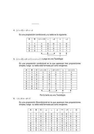 4.   ( A ⇒ B ) ∧ ¬B ⇒ ¬A
        Es una proposición condicional y su tabla es la siguiente.

                    A           B       ( A ⇒ B)        ∧           ¬B           ⇒       ¬A

                    1           1          1            0           0            1       0
                    1           0          0            0           1            1       0
                    0           1          1            0           0            1       1
                    0           0          1            1           1            1       1



5.   ( A ⇒ B ) ∧ (B ⇒ C) ⇒ ( A ⇒ C)           Luego es una Tautología

        Es una proposición condicional en la que aparecen tres proposiciones
        simples, luego su tabla está formada por ocho renglones.

                A           B       C    ( A ⇒ B)           ∧       (B ⇒ C)          ⇒        ( A ⇒ C)
                1           1       1          1            1            1           1           1
                1           1       0          1            0            0           1           0
                1           0       1          0            0            1           1           1
                1           0       0          0            0            1           1           0
                0           1       1          1            1            1           1           1
                0           1       0          1            0            0           1           1
                0           0       1          1            1            1           1           1
                0           0       0          1            1            1           1           1


                                         Por lo tanto es una Tautología
6. ¬A ∧ B ⇔ ¬B ∨ C
        Es una proposición Bicondicional en la que aparecen tres proposiciones
        simples, luego su tabla está formada por ocho renglones.

                        A           B     C        ¬A           ∧            B       ⇔   ¬B     ∨        C

                        1           1     1        0            0            1       0   0      1        1
                        1           1     0        0            0            1       1   0      0        0
                        1           0     1        0            0            0       0   1      1        1
                        1           0     0        0            0            0       0   1      1        0
                        0           1     1        1            1            1       1   0      1        1
                        0           1     0        1            1            1       0   0      0        0
                        0           0     1        1            0            0       0   1      1        1
                        0           0     0        1            0            0       0   1      1        0
 