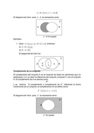 A − B = { x x ∈ A y x ∉ B}

El diagrama de Venn para A − B se representa como:

                                                              U

                               A                              B




                                           A − B =lo rayado
Ejemplos.

   1. Sean A = { p, q, r , s} y B = {r , s, k} entonces:
      a) A − B = { p, q} .
      b) B − A = {k }
      El diagramad de Venn es:

                                                                  U

                                       p        r
                              A                        k      B
                                       q        s


Complemento de un conjunto.
El complemento del conjunto A es el conjunto de todos los elementos que no
pertenecen a A, es decir la diferencia del conjunto universal U con el conjunto
A. El complemento de A se denota como:
                                       Ac
y se traduce “A complemento o complemento de A”. Utilizando la forma
constructiva de un conjunto, el complemento d A se define como:

                                Ac = { x x ∉ A y x ∈ U }

El diagrama de Venn para Ac se representa como:

                                                              U

                                   A




                                           Ac =lo rayado
 
