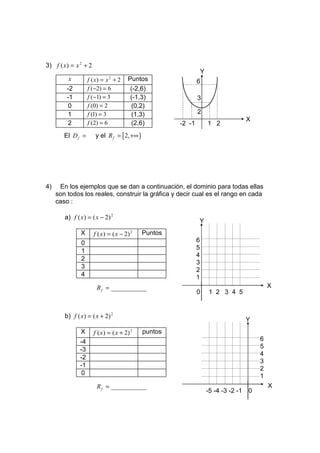 3) f ( x ) = x 2 + 2
                                                                   Y
         x          f ( x) = x 2 + 2    Puntos                 6
         -2         f ( −2) = 6          (-2,6)
         -1         f ( −1) = 3          (-1,3)                3
         0          f (0) = 2            (0,2)
         1          f (1) = 3            (1,3)                 2
                                                                                        X
         2          f (2) = 6            (2,6)         -2 -1           1 2
        El D f =       y el R f = [ 2, +∞ )




4)    En los ejemplos que se dan a continuación, el dominio para todas ellas
     son todos los reales, construir la gráfica y decir cual es el rango en cada
     caso :

        a) f ( x ) = ( x − 2) 2
                                                               Y
               X       f ( x ) = ( x − 2) 2   Puntos
               0                                               6
                                                               5
               1
                                                               4
               2
                                                               3
               3
                                                               2
               4                                               1
                        R f = ___________                                                       X
                                                               0        1 2 3 4 5


        b) f ( x ) = ( x + 2) 2
                                                                                        Y
               X       f ( x ) = ( x + 2) 2   puntos
               -4                                                                           6
               -3                                                                           5
                                                                                            4
               -2
                                                                                            3
               -1
                                                                                            2
                0                                                                           1
                        R f = ___________                                                       X
                                                                       -5 -4 -3 -2 -1   0
 