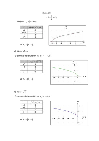 2x + 6 ≥ 0
                                                    6
                                           x≥−        = −3
                                                    2
   luego el D f = [ −3, +∞ ) .

           x        f ( x) = 2 x + 6                         Y
          -3                0
         -2.5               1
          -1                2
         1.5                3

                                                                         X
       El R f = [ 0, +∞ )


4) f ( x) = 2 − x

El dominio de la función es: D f = ( −∞, 2] .

           x        f ( x) = 2 − x                               Y
           -7               3
           -2               2
           1                1
           2                0

                                                                             X
       El R f = [ 0, +∞ )




5) f ( x) = − x

El dominio de la función es: D f = ( −∞, 0] .

           x         f ( x) = − x                                    Y
           -9               3
           -4               2
           -1               1
           0                0

                                                                             X
       El R f = [ 0, +∞ )
 