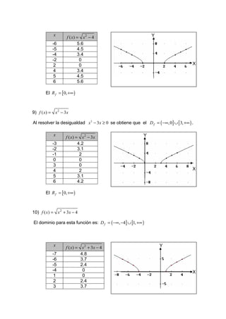 x                                                  Y
                    f ( x) = x 2 − 4
           -6              5.6
           -5              4.5
           -4              3.4
           -2               0
           2                0                                                        X
           4               3.4
           5               4.5
           6               5.6

       El R f = [ 0, +∞ )



9) f ( x) = x 2 − 3 x

Al resolver la desigualdad x 2 − 3 x ≥ 0 se obtiene que el D f = ( −∞, 0] ∪ [3, +∞ ) .

            x                                              Y
                   f ( x) = x 2 − 3x
           -3              4.2
           -2              3.1
           -1               2
           0                0
           3                0
           4                2                                                        X
           5               3.1
           6               4.2

       El R f = [ 0, +∞ )



10) f ( x) = x 2 + 3 x − 4

El dominio para esta función es: D f = ( −∞, −4] ∪ [1, +∞ )



            x                                                      Y
                   f ( x) = x 2 + 3x − 4
           -7               4.8
           -6               3.7
           -5               2.4
           -4                0                                                       X
           1                 0
           2                2.4
           3                3.7
 