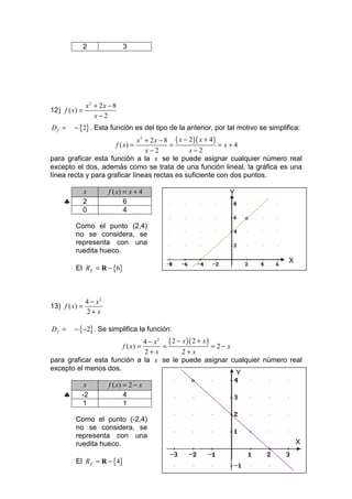 2             3




               x2 + 2x − 8
12) f ( x) =
                  x−2
Df =     − {2} . Esta función es del tipo de la anterior, por tal motivo se simplifica:
                               x 2 + 2 x − 8 ( x − 2 )( x + 4 )
                      f ( x) =              =                   = x+4
                                   x−2             x−2
para graficar esta función a la x se le puede asignar cualquier número real
excepto el dos, además como se trata de una función lineal, la gráfica es una
línea recta y para graficar líneas rectas es suficiente con dos puntos.

               x       f ( x) = x + 4                         Y
     ♣         2              6
               0              4
                                                                   °
         Como el punto (2,4)
         no se considera, se
         representa con una
         ruedita hueco.
                                                                                   X
         El R f = R − {6}



             4 − x2
13) f ( x) =
             2+ x

Df =     − {−2} . Se simplifica la función:
                                4 − x 2 ( 2 − x )( 2 + x )
                       f ( x) =        =                   = 2− x
                                2+ x          2+ x
para graficar esta función a la x se le puede asignar cualquier número real
excepto el menos dos.
                                                                  Y
            x          f ( x) = 2 − x            °
     ♣     -2                 4
           1                  1

         Como el punto (-2,4)
         no se considera, se
         representa con una
         ruedita hueco.                                                                X

         El R f = R − {4}
 