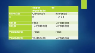 Regras de
Implicação
Premissas Conclusão Inferência
A B A à B
Falsas Falsa Verdadeira
Falsas Verdadeira Verdadeira
Verdadeiras Falsa Falsa
Verdadeiras Verdadeira Verdadeira
 