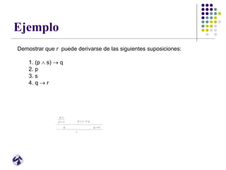 Ejemplo
Demostrar que r puede derivarse de las siguientes suposiciones:
1. (p  s)  q
2. p
3. s
4. q  r
 