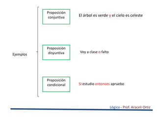 Proposición
            conjuntiva   El árbol es verde y el cielo es celeste




           Proposición
            disyuntiva   Voy a clase o falto
Ejemplos




           Proposición
           condicional   Si estudio entonces apruebo




                                               Lógica - Prof. Araceli Ortiz
 