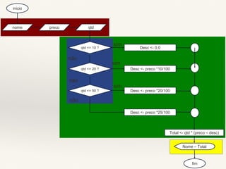inicio 
nome 
preco 
qtd 
qtd <= 10 ? 
qtd <= 20 ? 
qtd <= 50 ? 
Desc <- 0,0 
Desc <- preco *10/100 
Desc <- preco *20/100 
Nome – Total 
fim 
Desc <- preco *25/100 
Total <- qtd * (preco – desc) 
sim 
não 
não 
não 
sim 
sim 