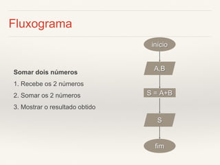 Fluxograma 
Somar dois números 
1. Recebe os 2 números 
2. Somar os 2 números 
3. Mostrar o resultado obtido 
início 
A,B 
S = A+B 
S 
fim  