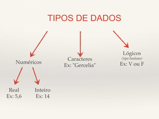TIPOS DE DADOS 
Numéricos! 
Caracteres! 
Ex: "Gercelia"! 
Lógicos! 
(tipo boolean)! 
Ex: V ou F! 
Real! 
Ex: 5,6! 
Inteiro! 
Ex: 14! 
 