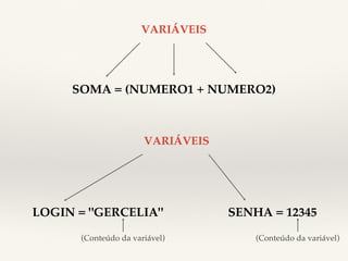 VARIÁVEIS! 
SOMA = (NUMERO1 + NUMERO2)! 
VARIÁVEIS! 
LOGIN = "GERCELIA"! SENHA = 12345! 
(Conteúdo da variável)! (Conteúdo da variável)! 
 
