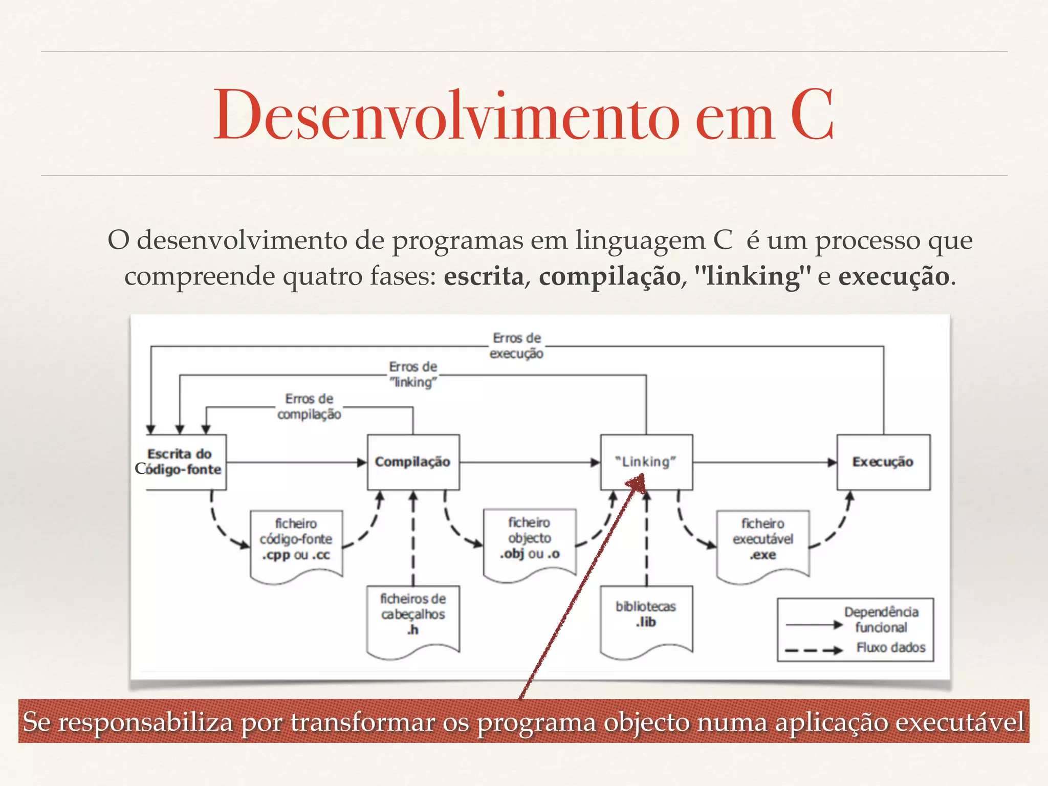 Desenvolvimento em C 
O desenvolvimento de programas em linguagem C é um processo que 
compreende quatro fases: escrita, compilação, "linking" e execução. 
C 
Se responsabiliza por transformar os programa objecto numa aplicação executável 
 