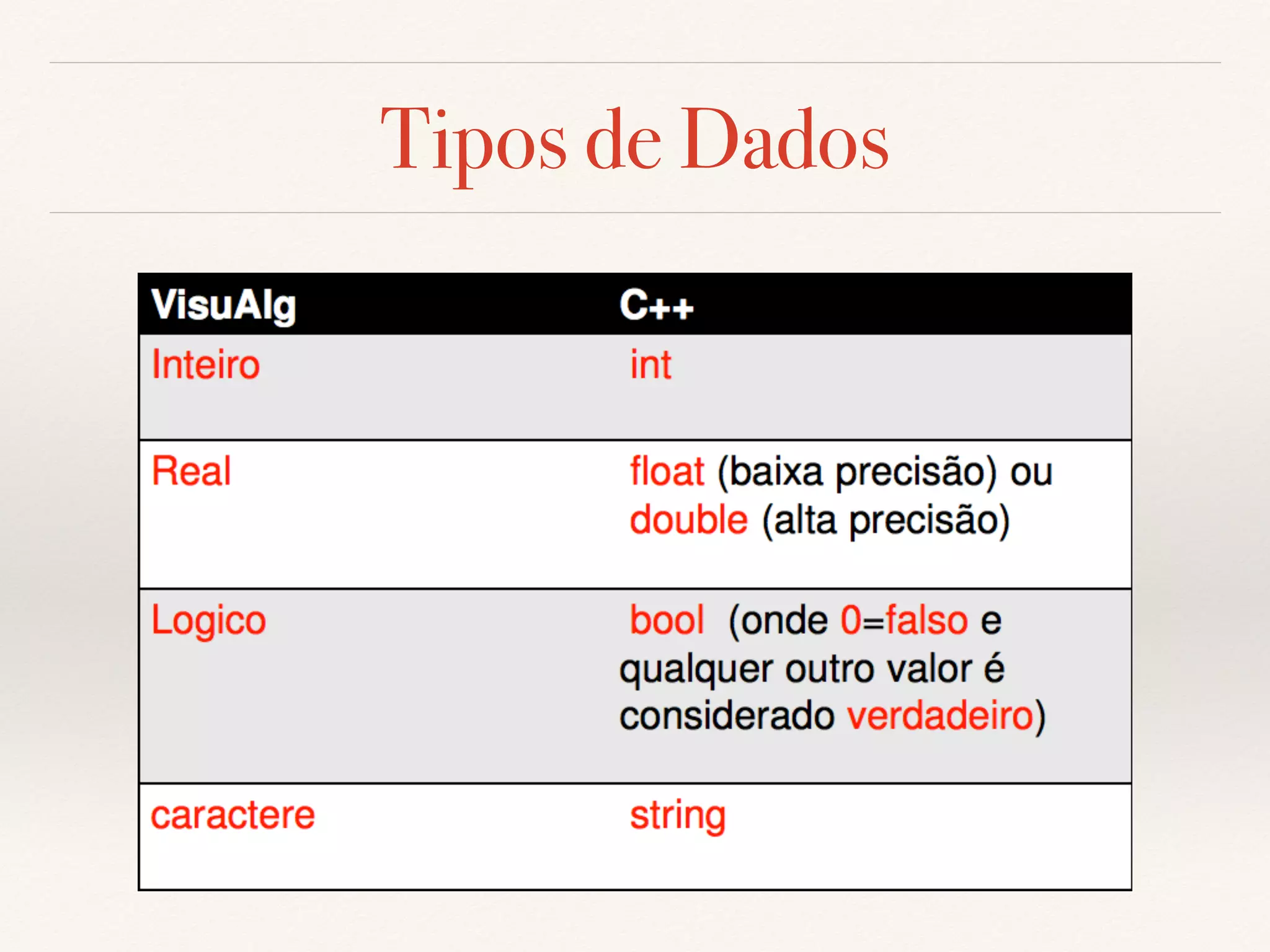 Tipos de Dados 
 