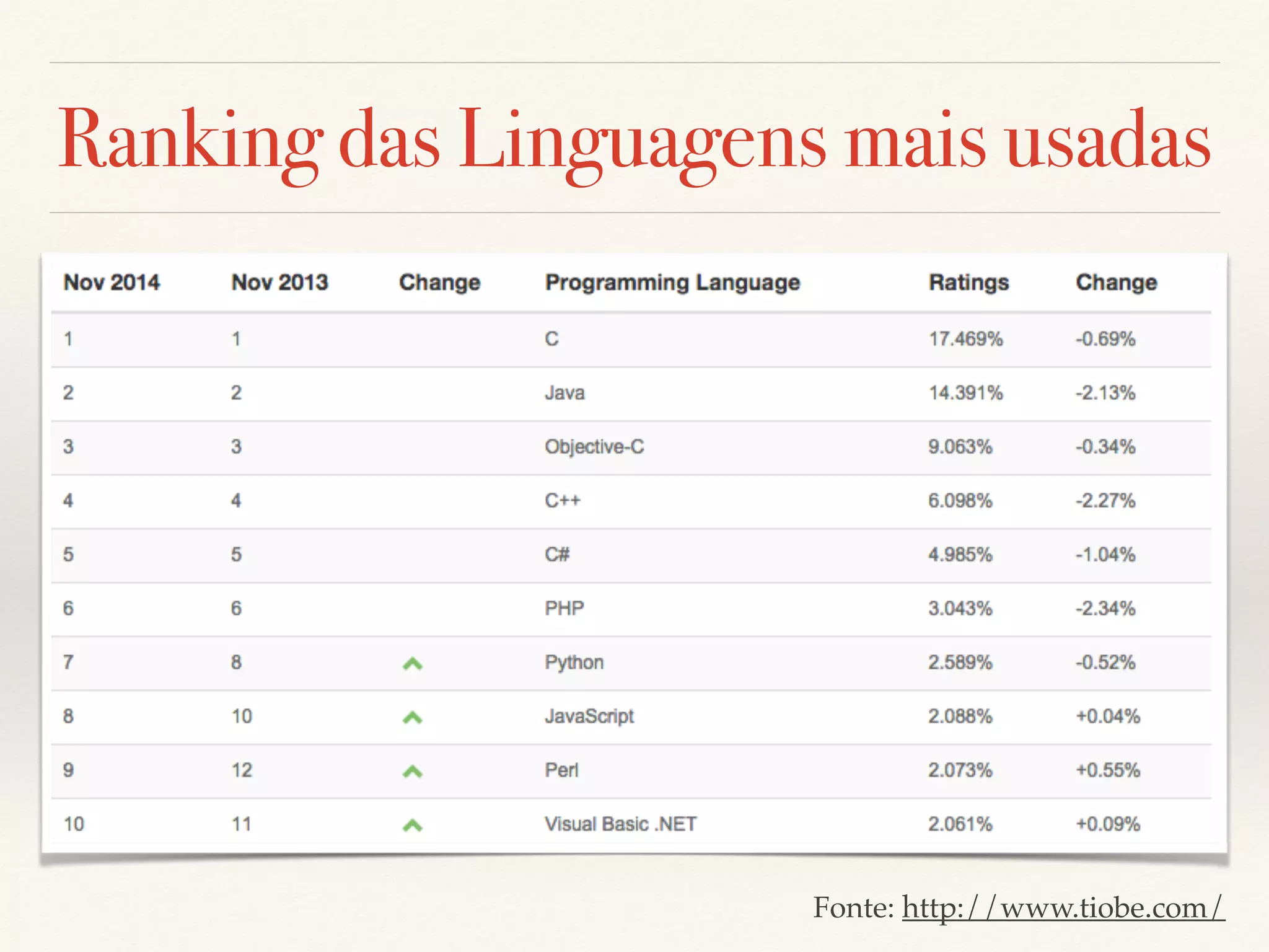 Ranking das Linguagens mais usadas 
Fonte: http://www.tiobe.com/ 
 