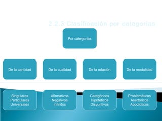 2.2.3 Clasificación por categorías
Por categorías
De la cantidad De la cualidad De la relación De la modalidad
Singulares
Particulares
Universales
Afirmativos
Negativos
Infinitos
Categóricos
Hipotéticos
Disyuntivos
Problemáticos
Asertóricos
Apodícticos
 