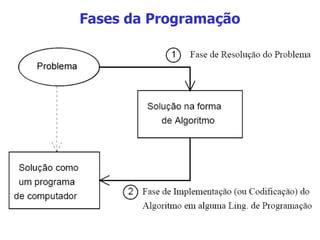 Fases da Programação 