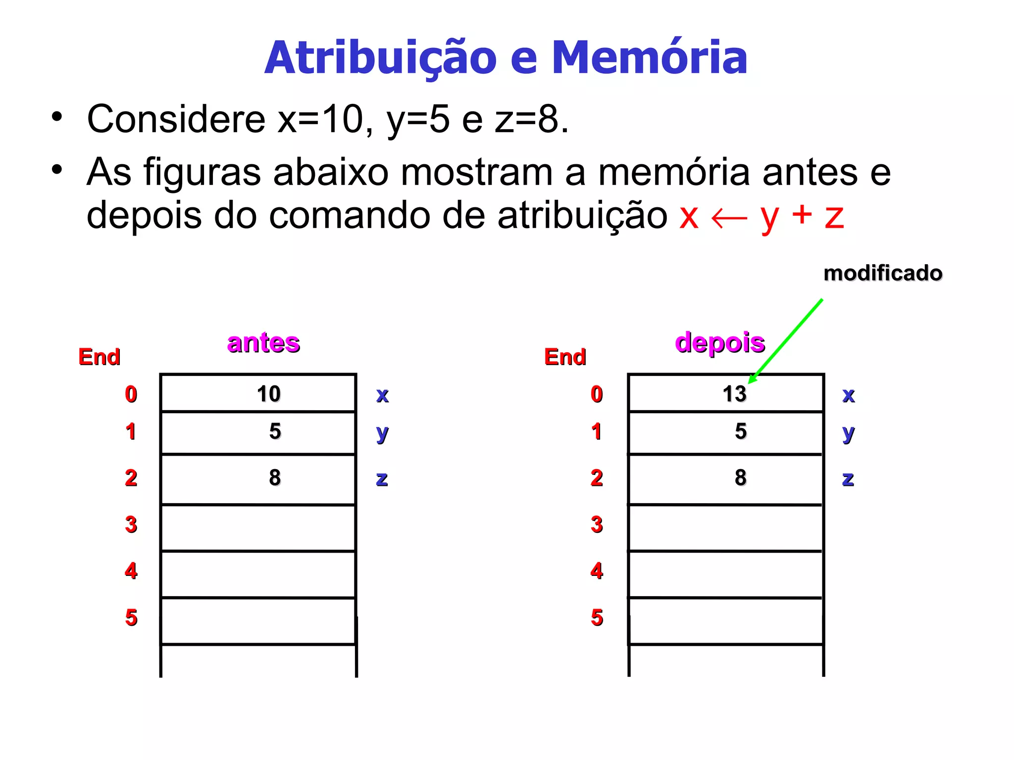 Atribuição e Memória Considere x=10, y=5 e z=8. As figuras abaixo mostram a memória antes e depois do comando de atribuição  x    y + z End 0 1 2 3 4 5 x y z 13 5 8 End 0 1 2 3 4 5 x y z 10 5 8 modificado antes depois 