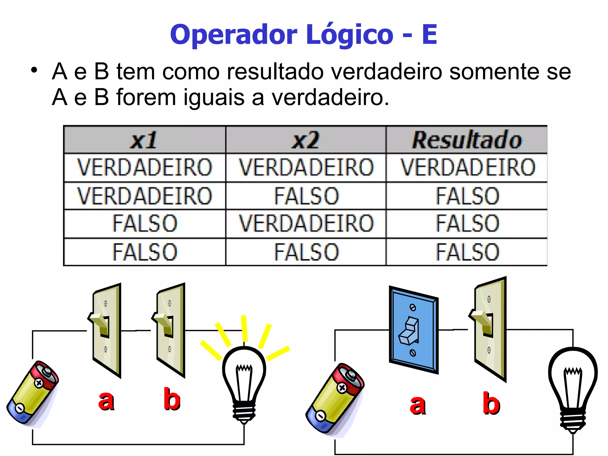 Operador Lógico - E A e B tem como resultado verdadeiro somente se A e B forem iguais a verdadeiro.  a b a b 