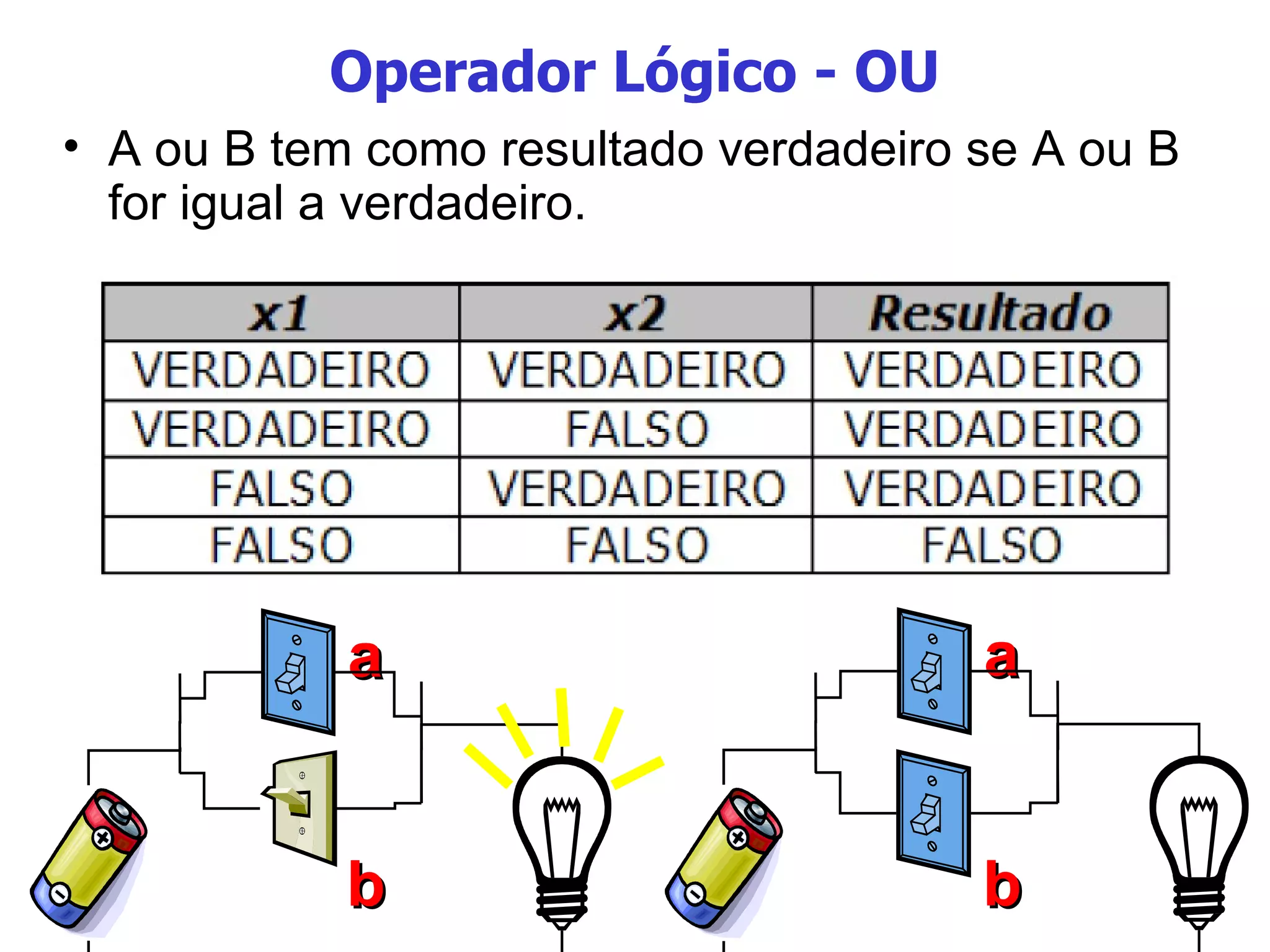 Operador Lógico - OU A ou B tem como resultado verdadeiro se A ou B for igual a verdadeiro. a b a b 