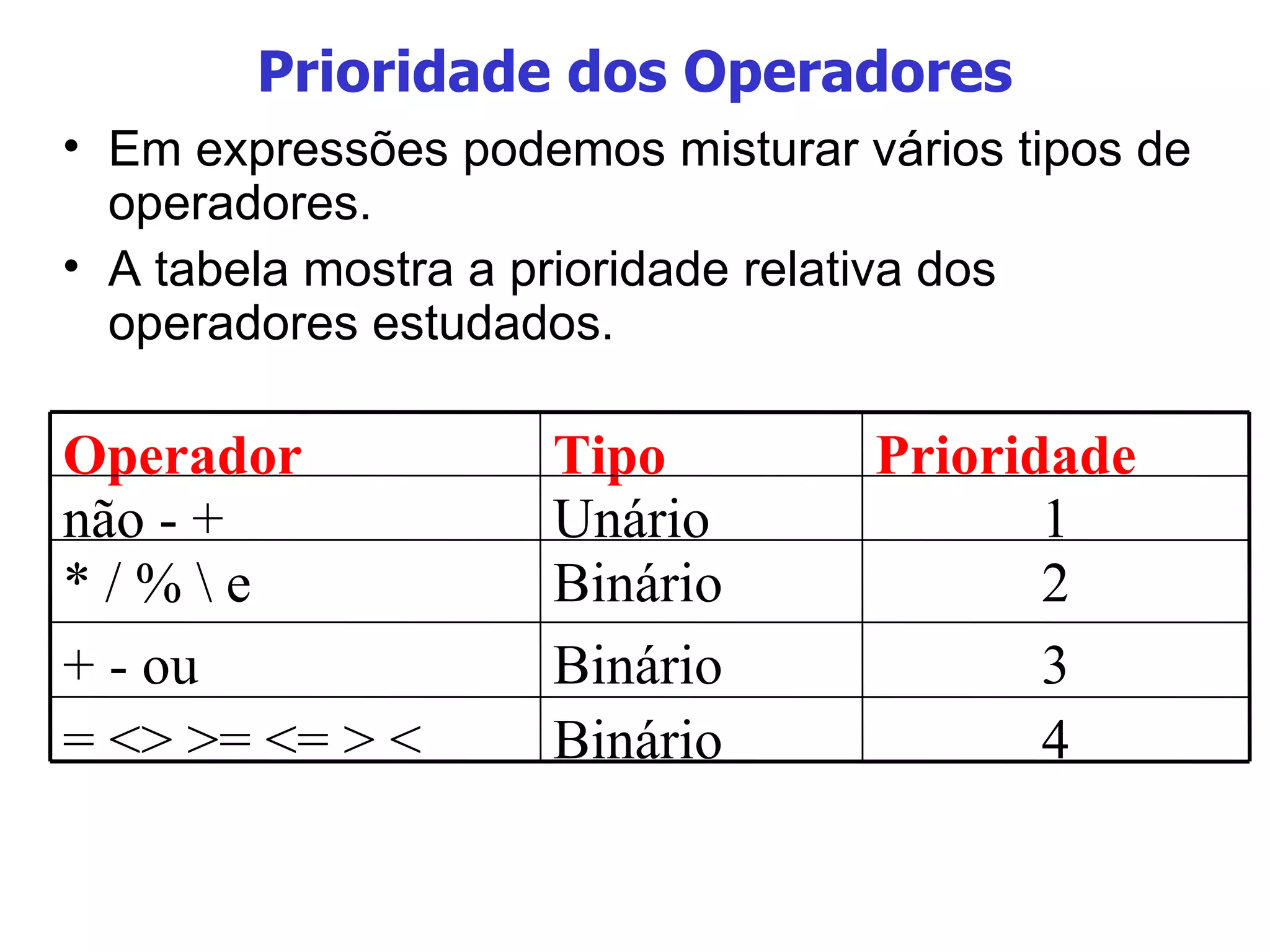 Prioridade dos Operadores Em expressões podemos misturar vários tipos de operadores. A tabela mostra a prioridade relativa dos operadores estudados. Binário Binário Binário Unário Tipo 3 + - ou 4 = <> >= <= > < 2 * / % \ e  1 não - + Prioridade Operador  