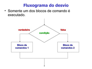 Fluxograma do desvio Somente um dos blocos de comando é executado. condição Bloco de comandos 1 Bloco de comandos 2 falsa verdadeira 