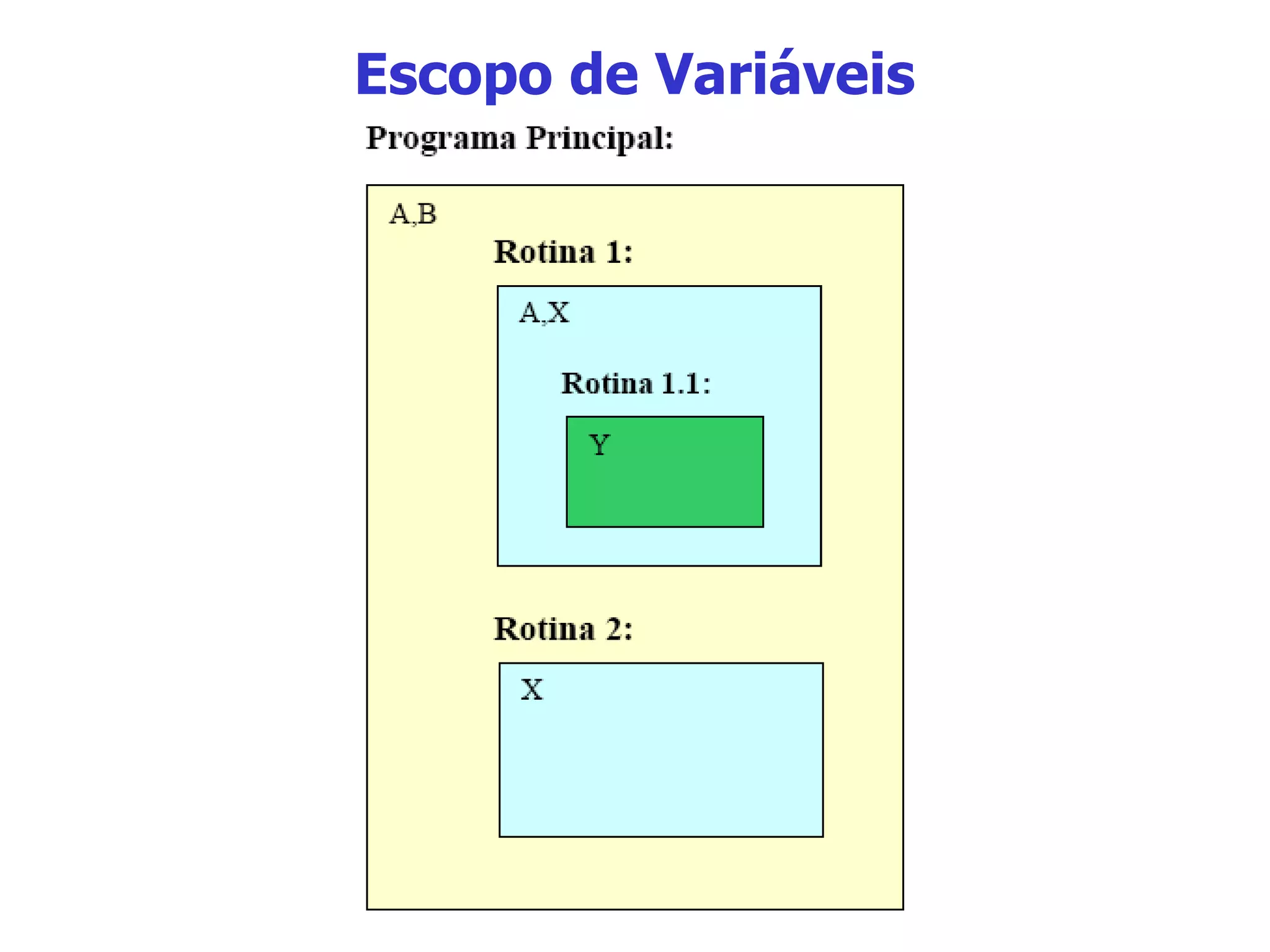 Escopo de Variáveis 