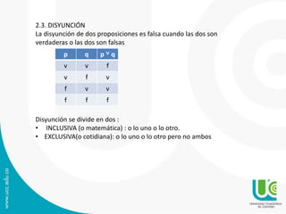 p q p ˅ q
v v f
v f v
f v v
f f f
2.3. DISYUNCIÓN
La disyunción de dos proposiciones es falsa cuando las dos son
verdaderas o las dos son falsas
Disyunción se divide en dos :
• INCLUSIVA (o matemática) : o lo uno o lo otro.
• EXCLUSIVA(o cotidiana): o lo uno o lo otro pero no ambos
 
