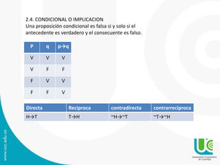 2.4. CONDICIONAL O IMPLICACION
Una proposición condicional es falsa si y solo si el
antecedente es verdadero y el consecuente es falso.
P q p→q
V V V
V F F
F V V
F F V
Directa Reciproca contradirecta contrarreciproca
H→T T→H ~H→~T ~T→~H
 