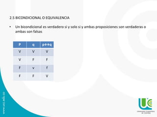 2.5 BICONDICIONAL O EQUIVALENCIA
• Un bicondicional es verdadero si y solo si y ambas proposiciones son verdaderas o
ambas son falsas
P q p↔q
V V V
V F F
F v f
F F V
 