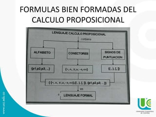 FORMULAS BIEN FORMADAS DEL
CALCULO PROPOSICIONAL
 