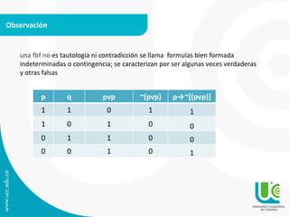 Observación
una fbf no es tautología ni contradicción se llama formulas bien formada
indeterminadas o contingencia; se caracterizan por ser algunas veces verdaderas
y otras falsas
p q pvp ~(pvp) p→~[(pvp)]
1 1 0 1 1
1 0 1 0 0
0 1 1 0 0
0 0 1 0 1
 