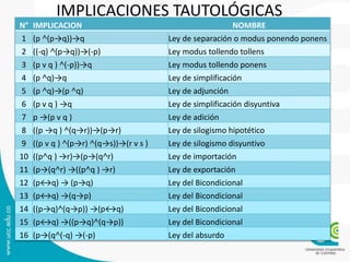 IMPLICACIONES TAUTOLÓGICAS
N° IMPLICACION NOMBRE
1 (p ˄(p→q))→q Ley de separación o modus ponendo ponens
2 ((-q) ˄(p→q))→(-p) Ley modus tollendo tollens
3 (p v q ) ˄(-p))→q Ley modus tollendo ponens
4 (p ˄q)→q Ley de simplificación
5 (p ˄q)→(p ˄q) Ley de adjunción
6 (p v q ) →q Ley de simplificación disyuntiva
7 p →(p v q ) Ley de adición
8 ((p →q ) ˄(q→r))→(p→r) Ley de silogismo hipotético
9 ((p v q ) ˄(p→r) ˄(q→s))→(r v s ) Ley de silogismo disyuntivo
10 ((p˄q ) →r)→(p→(q˄r) Ley de importación
11 (p→(q˄r) →((p˄q ) →r) Ley de exportación
12 (p↔q) → (p→q) Ley del Bicondicional
13 (p↔q) →(q→p) Ley del Bicondicional
14 ((p→q)˄(q→p)) →(p↔q) Ley del Bicondicional
15 (p↔q) →((p→q)˄(q→p)) Ley del Bicondicional
16 (p→(q˄(-q) →(-p) Ley del absurdo
 
