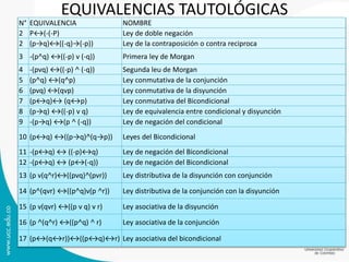 EQUIVALENCIAS TAUTOLÓGICAS
N° EQUIVALENCIA NOMBRE
2 P↔(-(-P) Ley de doble negación
2 (p→q)↔((-q)→(-p)) Ley de la contraposición o contra reciproca
3 -(p˄q) ↔((-p) v (-q)) Primera ley de Morgan
4 -(pvq) ↔((-p) ˄ (-q)) Segunda leu de Morgan
5 (p˄q) ↔(q˄p) Ley conmutativa de la conjunción
6 (pvq) ↔(qvp) Ley conmutativa de la disyunción
7 (p↔q)↔ (q↔p) Ley conmutativa del Bicondicional
8 (p→q) ↔((-p) v q) Ley de equivalencia entre condicional y disyunción
9 -(p→q) ↔(p ˄ (-q)) Ley de negación del condicional
10 (p↔q) ↔((p→q)˄(q→p)) Leyes del Bicondicional
11 -(p↔q) ↔ ((-p)↔q) Ley de negación del Bicondicional
12 -(p↔q) ↔ (p↔(-q)) Ley de negación del Bicondicional
13 (p v(q˄r)↔((pvq)˄(pvr)) Ley distributiva de la disyunción con conjunción
14 (p˄(qvr) ↔((p˄q)v(p ˄r)) Ley distributiva de la conjunción con la disyunción
15 (p v(qvr) ↔((p v q) v r) Ley asociativa de la disyunción
16 (p ˄(q˄r) ↔((p˄q) ˄ r) Ley asociativa de la conjunción
17 (p↔(q↔r))↔((p↔q)↔r) Ley asociativa del bicondicional
 