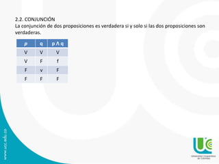 2.2. CONJUNCIÓN
La conjunción de dos proposiciones es verdadera si y solo si las dos proposiciones son
verdaderas.
p q p Λ q
V V V
V F f
F v F
F F F
 