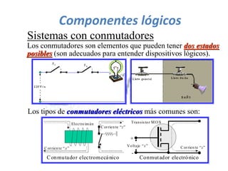 Componentes lógicos
Sistemas con conmutadores
Los conmutadores son elementos que pueden tener dos estados
posibles (son adecuados para entender dispositivos lógicos).
Los tipos de conmutadores eléctricos más comunes son:
C orrien te “x”
C orrien te “z”
C orrien te “z”Voltaje “x”
+
-
Electro imán Transistor M O S
Conmutador electromecá nico Conmutador electró nico
 