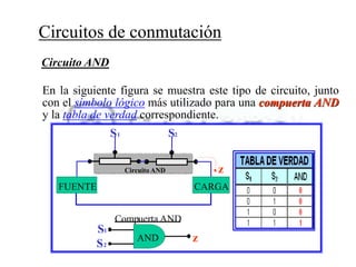 Circuitos de conmutación
Circuito AND
En la siguiente figura se muestra este tipo de circuito, junto
con el símbolo lógico más utilizado para una compuerta AND
y la tabla de verdad correspondiente.
FUENTE CARGA
S1 S2
Circuito AND
ANAND
Compuerta AND
S1
S2
z
z
 