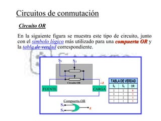 Circuitos de conmutación
Circuito OR
En la siguiente figura se muestra este tipo de circuito, junto
con el símbolo lógico más utilizado para una compuerta OR y
la tabla de verdad correspondiente.
FUENTE CARGA
S1 S2
Circuito OR
Compuerta OR
S1
S2
z
z
 