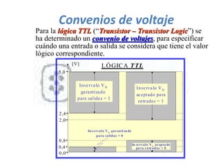 Convenios de voltaje
Para la lógica TTL (“Transistor – Transistor Logic”) se
ha determinado un convenio de voltajes, para especificar
cuándo una entrada o salida se considera que tiene el valor
lógico correspondiente.
0,0
5,0
[V]
2,4
2,0
0,8
0,4
Invervalo VH
garantizado
para salidas = 1
Invervalo VH
aceptado para
entradas = 1
In vervalo V L acepta do
pa ra entradas = 0
Invervalo V L
garanti za do
para salidas = 0
LÓGICA TTL
 
