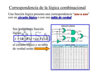 Una función lógica presenta una correspondencia “uno a uno”
con un circuito lógico o con una tabla de verdad.
Correspondencia de la lógica combinacional
dcacbaz ).().( 
a
b
c
d
ba 
cba ).( 
ca 
d dca ).( 
z
c
CIRCUITO LÓGICO
a
b
c
d
ba 
cba ).( 
ca 
d dca ).( 
z
c
CIRCUITO LÓGICO
a
b
c
d
ba 
cba ).( 
ca 
d dca ).( 
z
c
CIRCUITO LÓGICO
Sea la siguiente función
lógica:
el circuito lógico y su tabla
de verdad serán:
 
