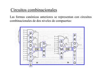 Circuitos combinacionales
Las formas canónicas anteriores se representan con circuitos
combinacionales de dos niveles de compuertas:
S
U
M
A
P
R
O
D
U
C
T
O
S
DE
P
R
O
D
U
C
T
O
S
U
M
A
S
DE
 