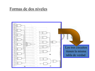 Formas de dos niveles
Los tres circuitos
tienen la misma
tabla de verdad.
 