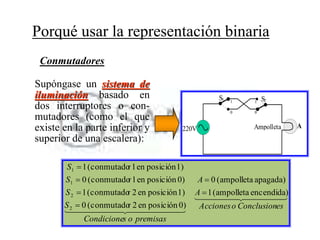Conmutadores
Porqué usar la representación binaria
Supóngase un sistema de
iluminación basado en
dos interruptores o con-
mutadores (como el que
existe en la parte inferior y
superior de una escalera):
S1 S21
0
1
0
Ampolleta220V
S1 S21
0
1
0
A
  
   esConclusionoAcciones
A
A
premisasosCondicione
S
S
S
S
encendida)(ampolleta1
apagada)(ampolleta0
0)posiciónen2r(conmutado0
1)posiciónen2r(conmutado1
0)posiciónen1r(conmutado0
1)posiciónen1r(conmutado1
2
2
1
1






 