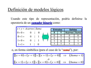Usando este tipo de representación, podría definirse la
operatoria de un sumador binario como:
o, en forma simbólica (para el caso de la “suma”), por:
0|111
1|001
1|010
0|000
|




 SumaAcarreoyx
X Y Acarreo Suma
0 0 0 0
0 1 0 1
1 0 0 1
1 1 1 1
Entradas Salidas
           
           00011
10110


Sumayxyx
ó
Sumayxyx
Definición de modelos lógicos
 