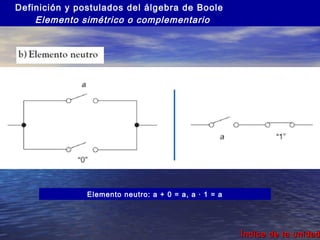 Definición y postulados del álgebra de Boole
Elemento simétrico o complementario

Elemento neutro: a + 0 = a, a · 1 = a

Índice de la unidad

 