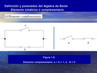 Definición y postulados del álgebra de Boole
Elemento simétrico o complementario

Figura 1.8.
Elemento complementario: a + ā = 1, a · ā = 0

 
