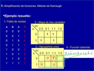 7. Simplificación de funciones. Método de Karnaugh

Ejemplo resuelto:
1.-Tabla de verdad
a

b

c

S

0

0

0

0

0

0

1

1

0

1

0

0

0

1

1

1

1

0

0

1

1

0

1

0

1

1

0

0

1

1

1

1

2.- Mapa de tres variables

3.- Agrupamos unos

4.- Función obtenida

 