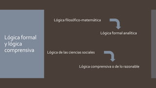 Lógica formal
y lógica
comprensiva
Lógica formal analítica
Lógica filosófico-matemática
Lógica comprensiva o de lo razonable
Lógica de las ciencias sociales
 