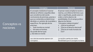 Conceptos vs
nociones
Conceptos Nociones
El concepto mediante el razonar
diánoia se refieren a aquellas ideas
que concebimos derivando
conclusiones de premisas, gracias a
que sus contenidos se determinan
dándoles un carácter de invariables y
específicos. Por ejemplo de las
premisas:
1. Todo hombre es mortal
2. Sócrates es hombre
(Se puede derivar que)
3. Sócrates es mortal.
El pensar noesis emplea la noción o
noema; y se refiere al término cuyo
valor o significado, puede variar en
orden a cierto abanico de
posibilidades. En el campo jurídico
algunos les llaman
“conceptos indeterminados”.
1. ¿Qué es la pobreza?
2. ¿Qué es el derecho electoral?
3. ¿Qué es el modo honesto de
vivir?
Las ciencias exactas operan con
conceptos.
La noción cuenta con cierta
flexibilidad que el concepto no tiene.
 