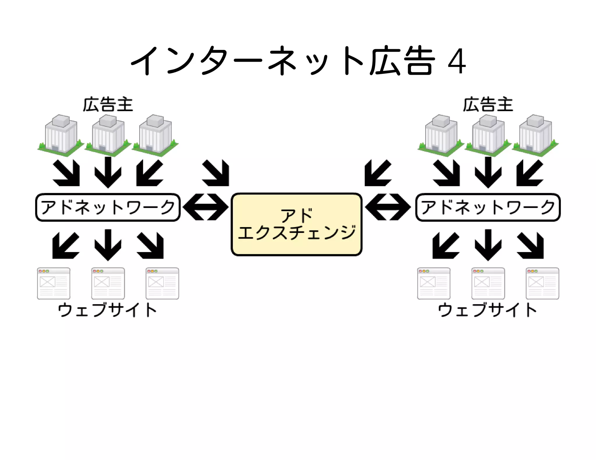 インターネット広告 4
 