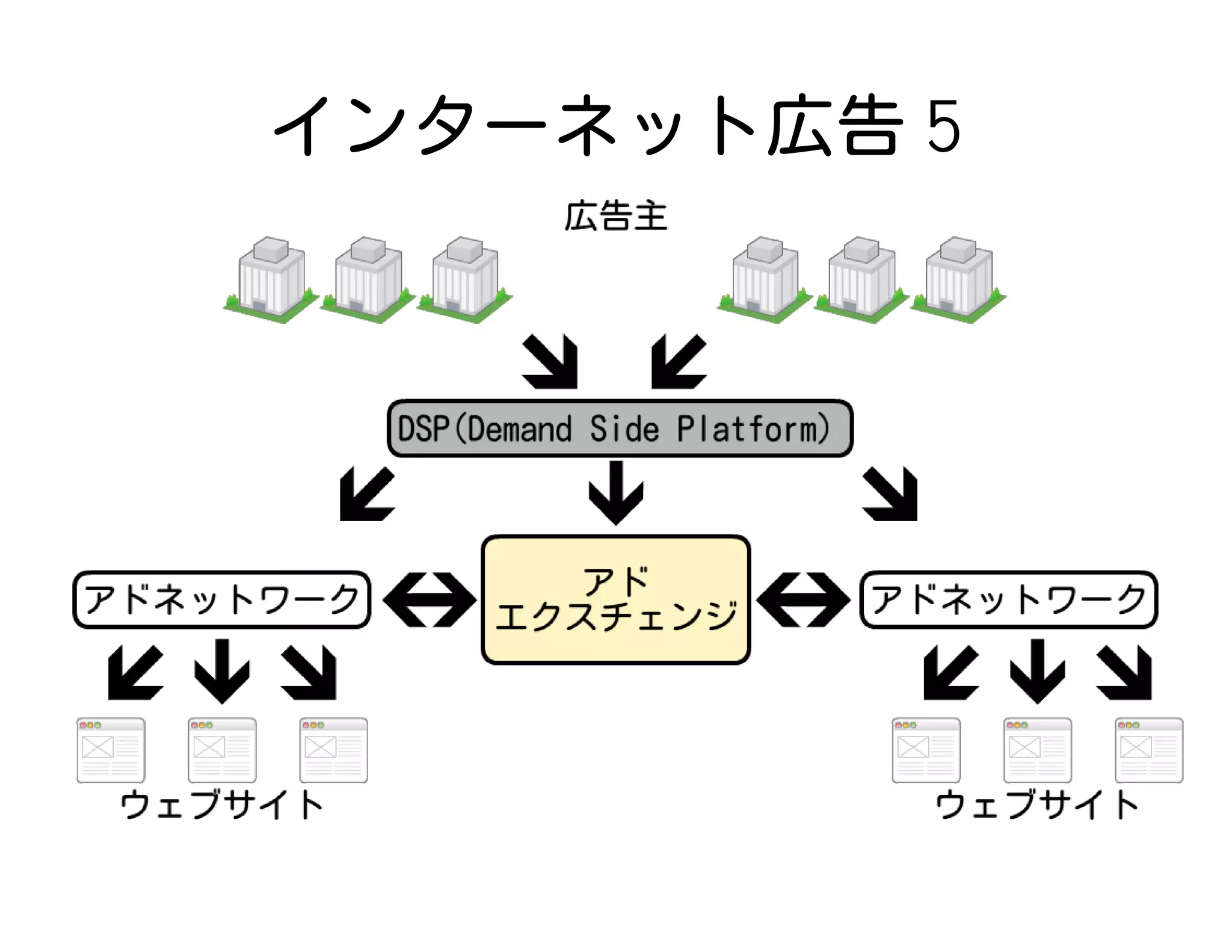 インターネット広告 5
 