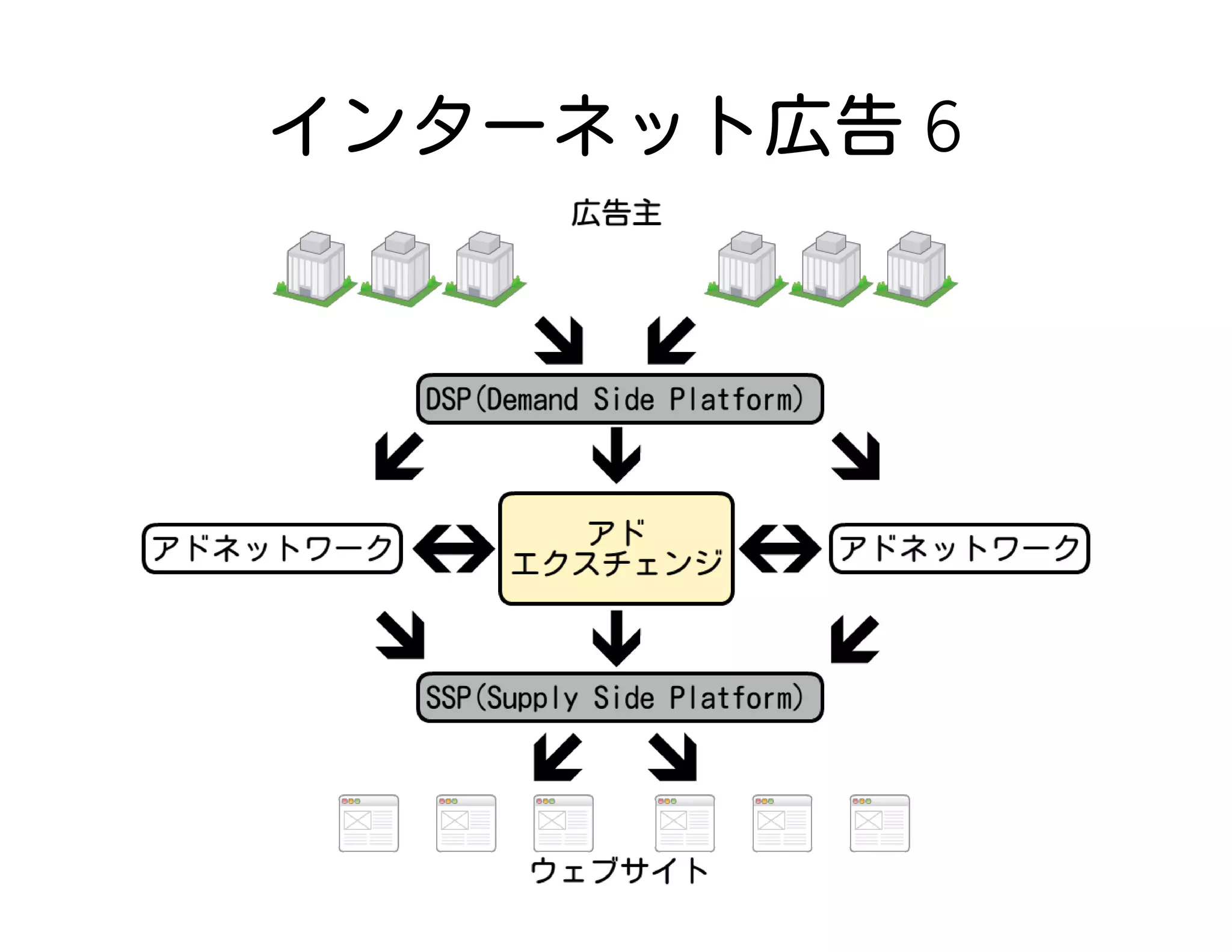 インターネット広告 6
 